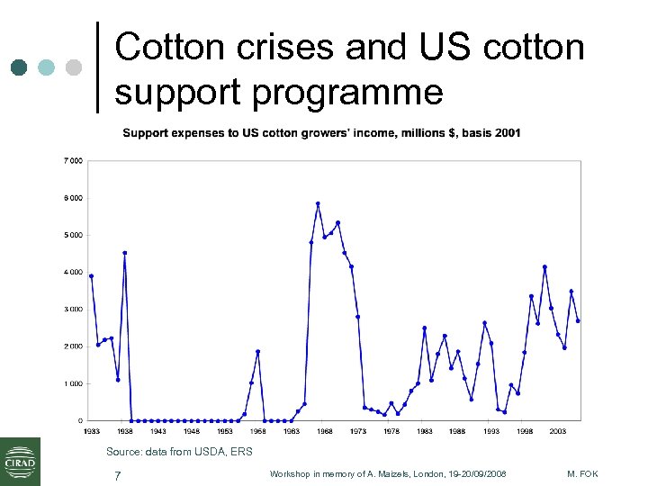 Cotton crises and US cotton support programme Source: data from USDA, ERS 7 Workshop