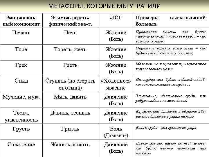 МЕТАФОРЫ, КОТОРЫЕ МЫ УТРАТИЛИ Эмоциональный компонент Этимол. родств. физический экв-т. ЛСГ Печаль Печь Жжение