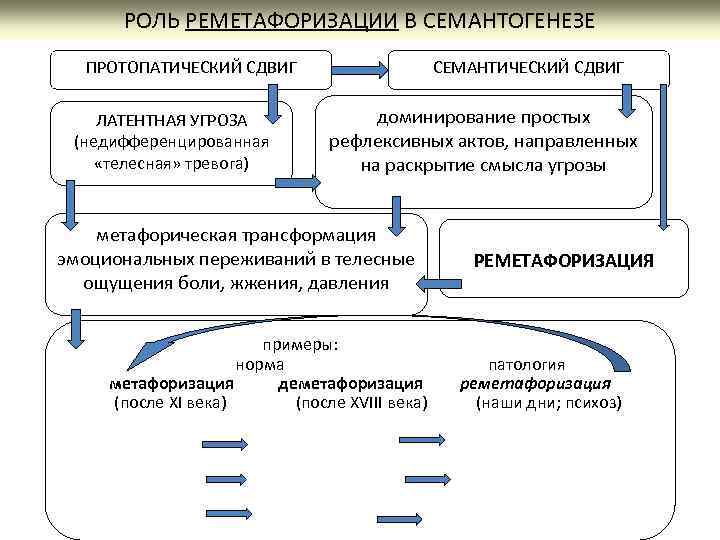 РОЛЬ РЕМЕТАФОРИЗАЦИИ В СЕМАНТОГЕНЕЗЕ ПРОТОПАТИЧЕСКИЙ СДВИГ ЛАТЕНТНАЯ УГРОЗА (недифференцированная «телесная» тревога) СЕМАНТИЧЕСКИЙ СДВИГ доминирование