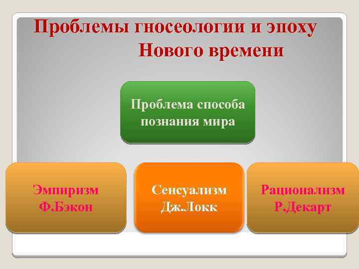 Проблемы гносеологии и эпоху Нового времени Проблема способа познания мира Эмпиризм Ф. Бэкон Сенсуализм