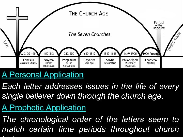 A Personal Application Each letter addresses issues in the life of every single believer