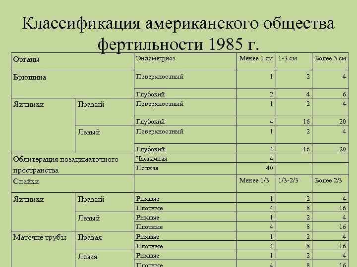 Классификация американского общества фертильности 1985 г. Органы Эндометриоз Брюшина Поверхностный 1 2 4 Яичники