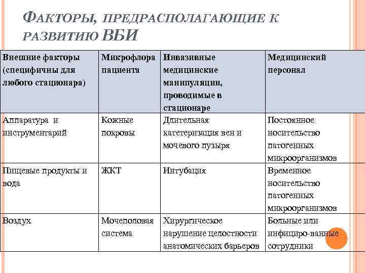 ФАКТОРЫ, ПРЕДРАСПОЛАГАЮЩИЕ К РАЗВИТИЮ ВБИ Внешние факторы (специфичны для любого стационара) Аппаратура и инструментарий