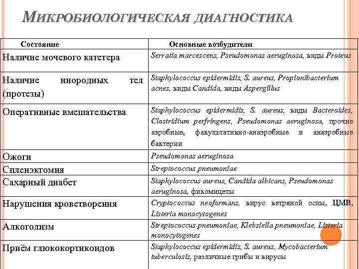 МИКРОБИОЛОГИЧЕСКАЯ ДИАГНОСТИКА Состояние Основные возбудители Serratia marcescens, Pseudomonas aeruginosa, виды Proteus Наличие мочевого катетера