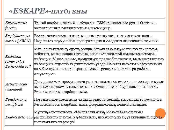  «ESKAPE» -ПАТОГЕНЫ Enterococcus faecium Третий наиболее частый возбудитель ВБИ кровеносного русла. Отмечена возрастающая