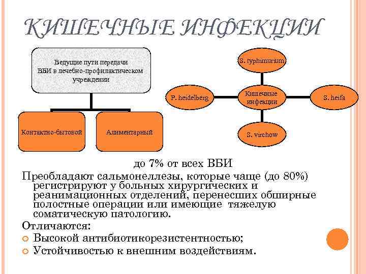 КИШЕЧНЫЕ ИНФЕКЦИИ S. typhimurium Ведущие пути передачи ВБИ в лечебно профилактическом учреждении P. heidelberg