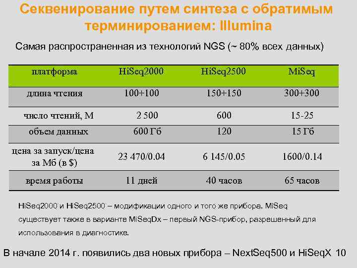 Секвенирование путем синтеза с обратимым терминированием: Illumina Самая распространенная из технологий NGS (~ 80%