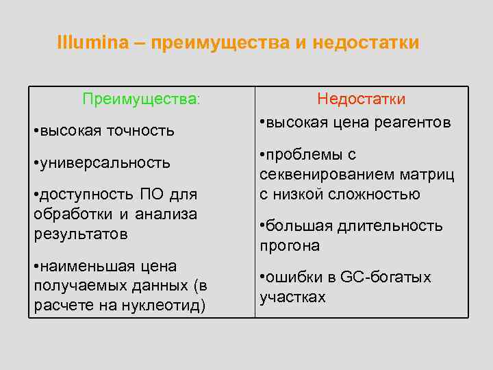 Illumina – преимущества и недостатки Преимущества: • высокая точность • универсальность • доступность ПО