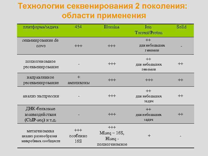 Технологии секвенирования 2 поколения: области применения платформа/задача секвенирование de novo 454 Illumina Ion Torrent/Proton