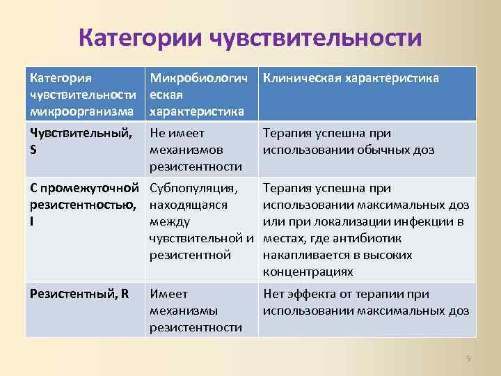 Категории чувствительности Категория Микробиологич чувствительности еская микроорганизма характеристика Клиническая характеристика Чувствительный, Не имеет S