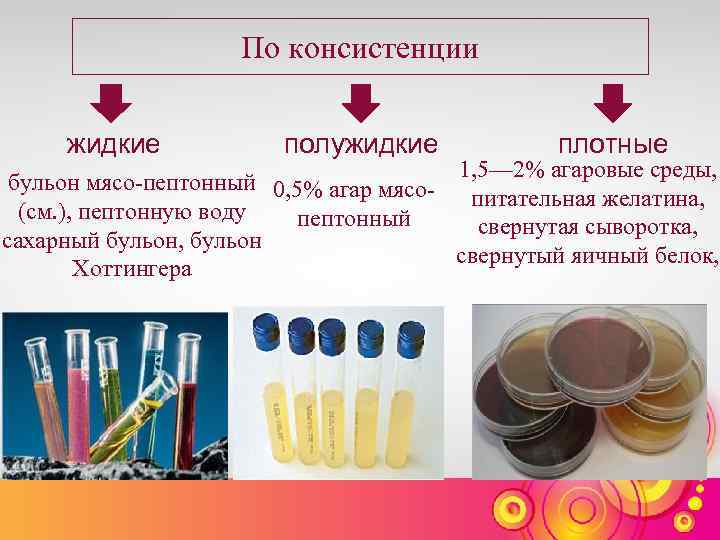 По консистенции жидкие полужидкие плотные 1, 5— 2% агаровые среды, бульон мясо пептонный 0,