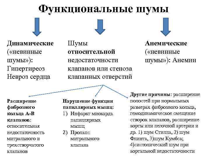 Функциональные шумы Динамические ( «невинные шумы» ): Гипертиреоз Невроз сердца Расширение фиброзного кольца А-В