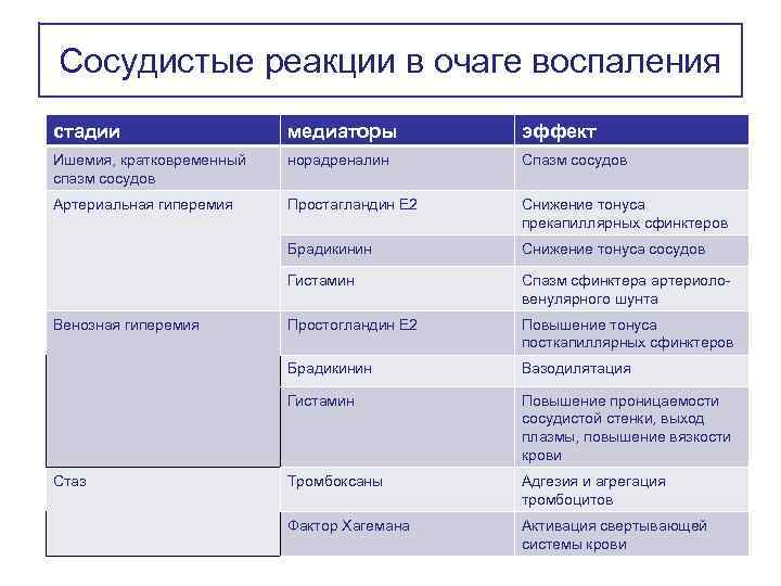 Сосудистые реакции в очаге воспаления стадии медиаторы эффект Ишемия, кратковременный спазм сосудов норадреналин Спазм