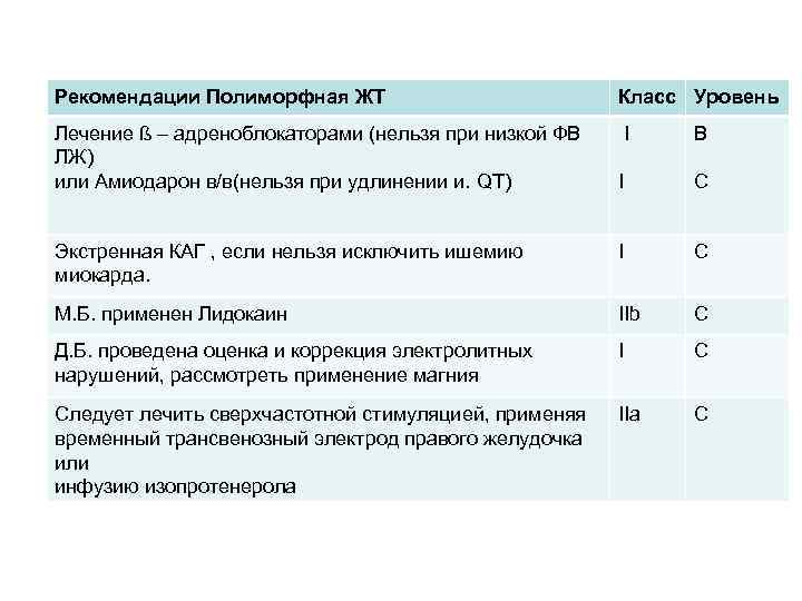 Рекомендации Полиморфная ЖТ Класс Уровень Лечение ß – адреноблокаторами (нельзя при низкой ФВ ЛЖ)