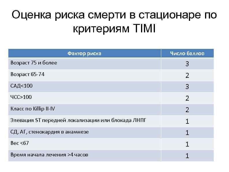 Оценка риска смерти в стационаре по критериям TIMI Фактор риска Число баллов Возраст 75