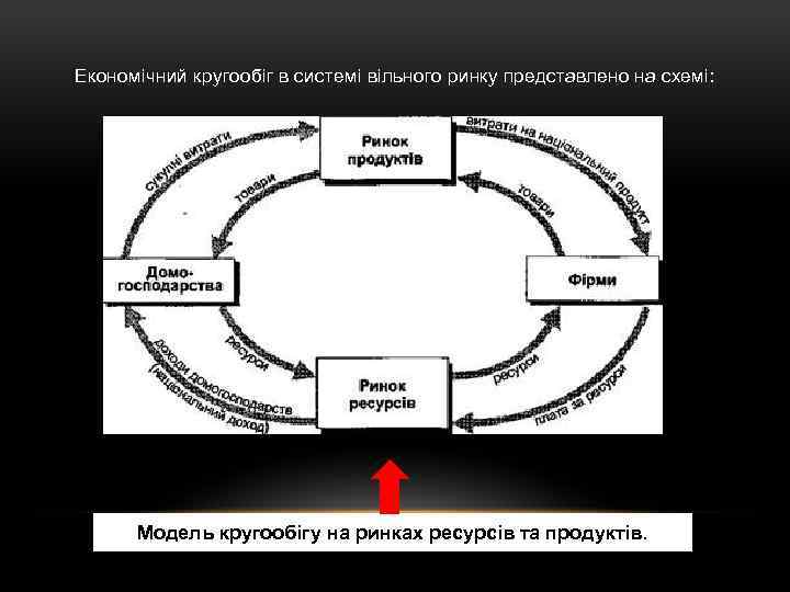 Економічний кругообіг в системі вільного ринку представлено на схемі: Модель кругообігу на ринках ресурсів