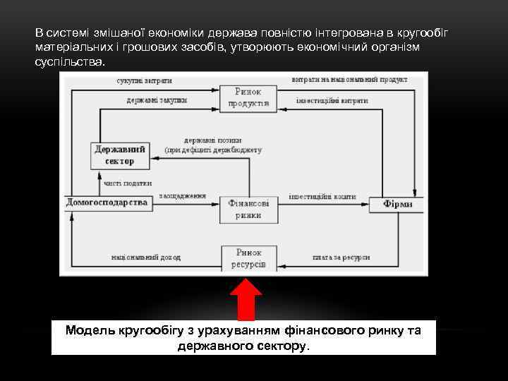 В системі змішаної економіки держава повністю інтегрована в кругообіг матеріальних і грошових засобів, утворюють