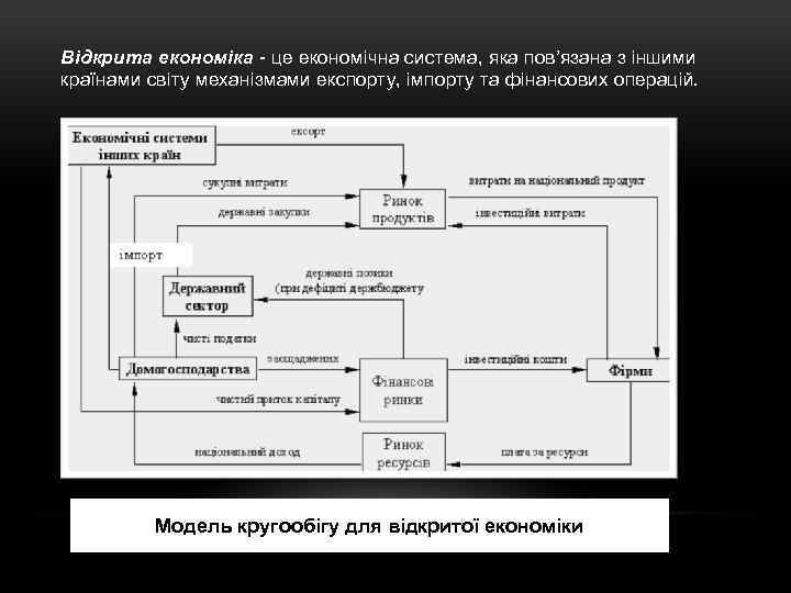 Відкрита економіка - це економічна система, яка пов’язана з іншими країнами світу механізмами експорту,