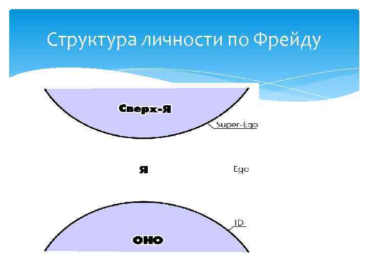 Структура личности по фрейду схема