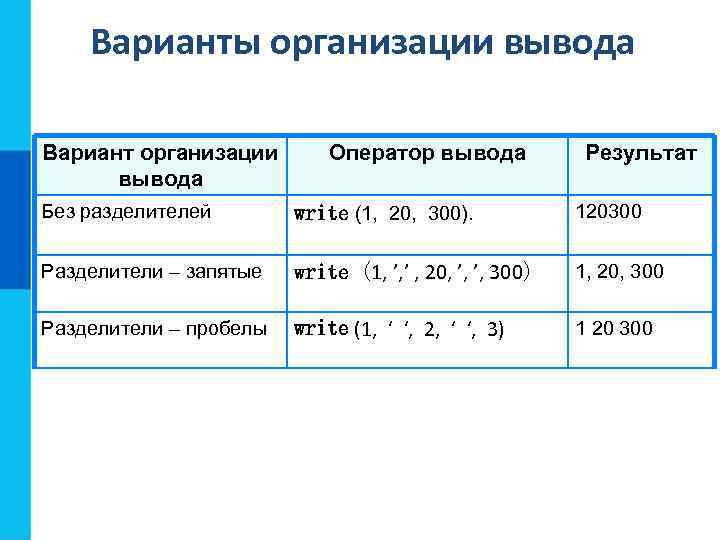 Варианты организации вывода Вариант организации вывода Оператор вывода Результат Без разделителей write (1, 20,