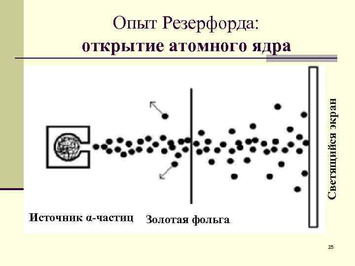 Светящийся экран Опыт Резерфорда: открытие атомного ядра Источник α-частиц Золотая фольга 25 