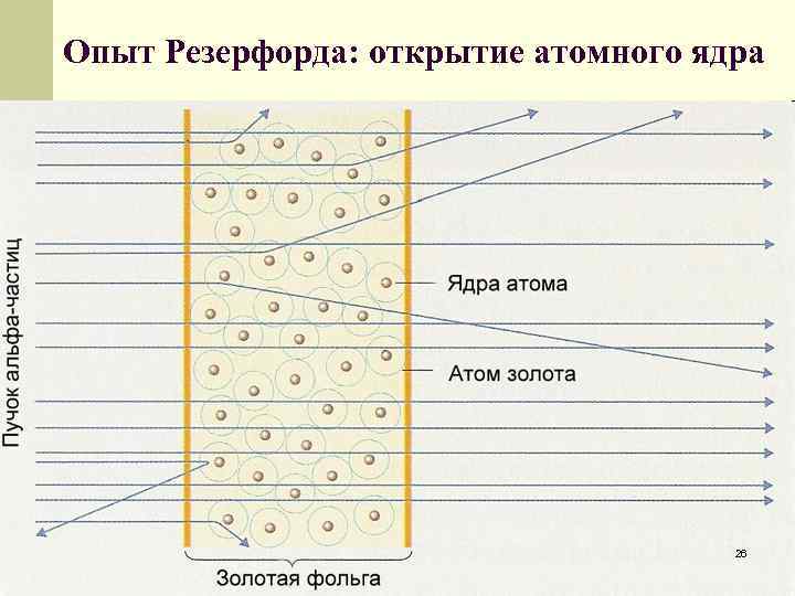 Опыт Резерфорда: открытие атомного ядра 26 