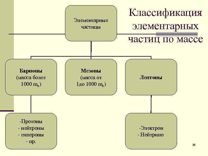 Элементарные частицы Барионы (масса более 1000 me) -Протоны - нейтроны - гипероны - пр.