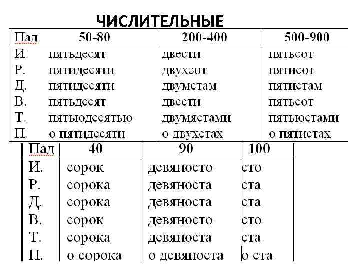 ЧИСЛИТЕЛЬНЫЕ 