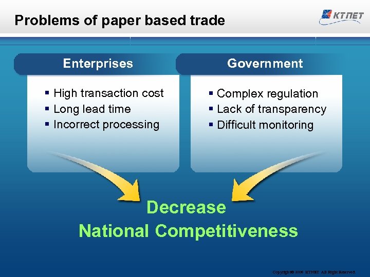 Problems of paper based trade Enterprises § High transaction cost § Long lead time