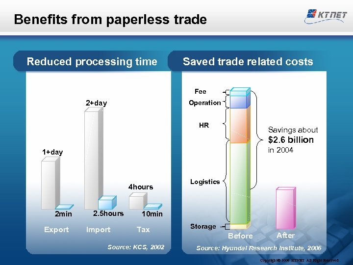 Benefits from paperless trade Reduced processing time Saved trade related costs Fee 2+day Operation