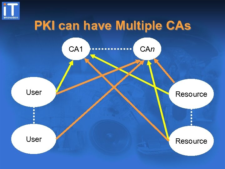 PKI can have Multiple CAs CA 1 CAn User Resource 