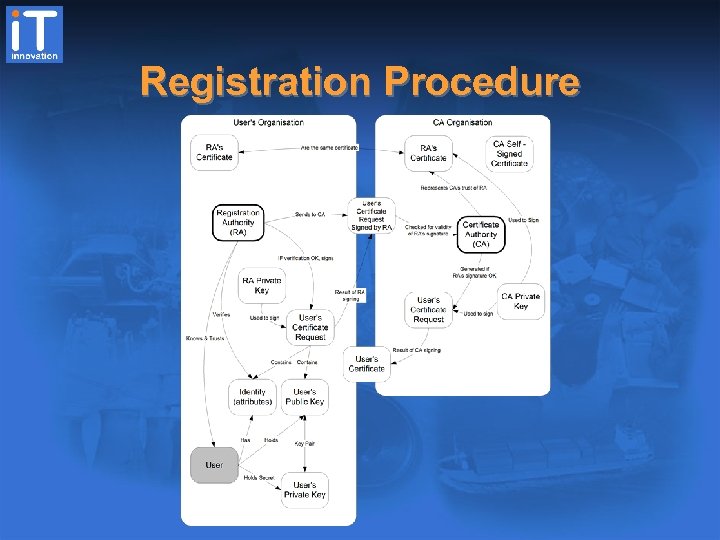 Registration Procedure 