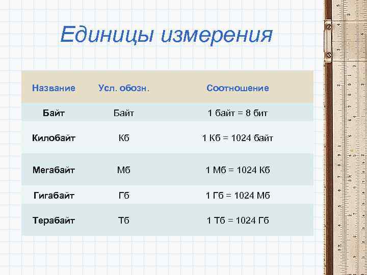 Единицы измерения Название Усл. обозн. Соотношение Байт 1 байт = 8 бит Килобайт Кб