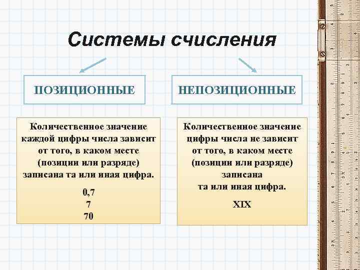 Системы счисления ПОЗИЦИОННЫЕ Количественное значение каждой цифры числа зависит от того, в каком месте