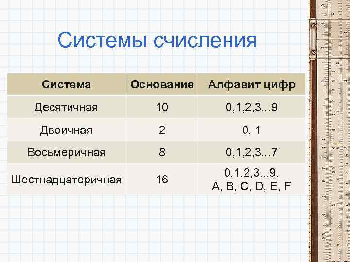 Системы счисления Система Основание Алфавит цифр Десятичная 10 0, 1, 2, 3. . .