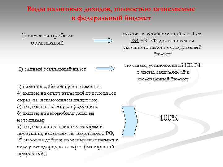 Виды налоговых доходов, полностью зачисляемые в федеральный бюджет 1) налог на прибыль организаций 2)