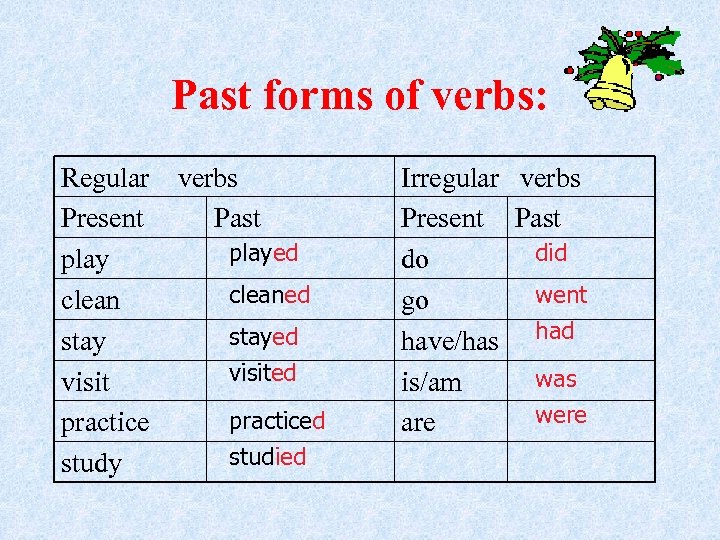 Past forms of verbs: Regular verbs Present Past played play cleaned clean stayed stay