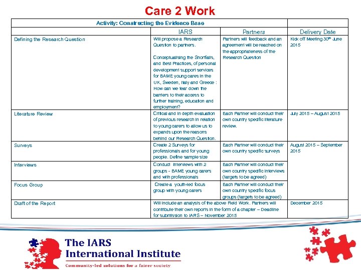 Care 2 Work Activity: Constructing the Evidence Base IARS Defining the Research Question Literature