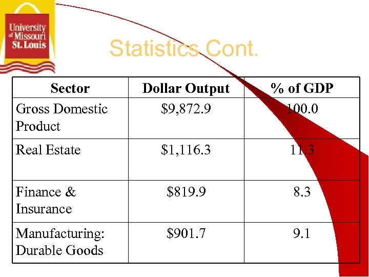 Statistics Cont. Sector Gross Domestic Product Dollar Output $9, 872. 9 % of GDP