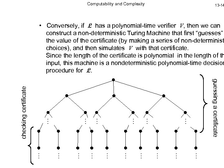 Computability and Complexity 13 -14 guessing a certificate checking certificate • Conversely, if L