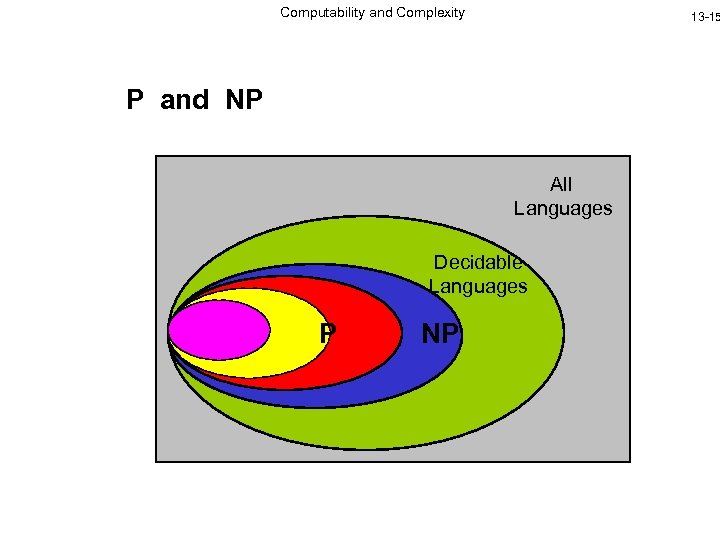 Computability and Complexity 13 -15 P and NP All Languages Decidable Languages P NP