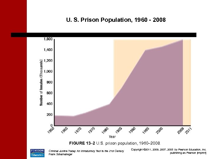 U. S. Prison Population, 1960 - 2008 FIGURE 13– 2 U. S. prison population,