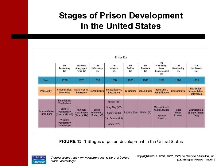 Stages of Prison Development in the United States FIGURE 13– 1 Stages of prison