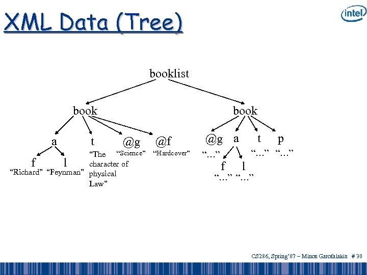 XML Data (Tree) booklist book a t book @g “The “Science” f l character