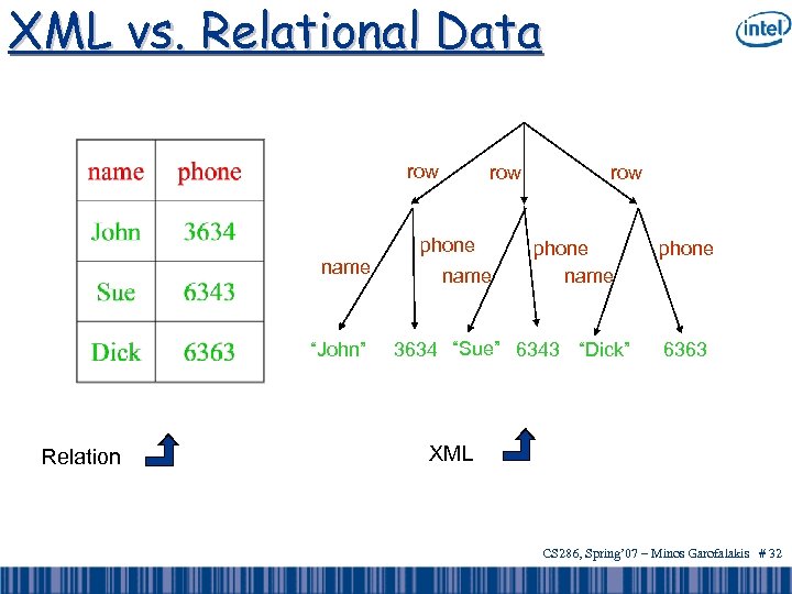 XML vs. Relational Data row phone name “John” Relation name row phone name 3634