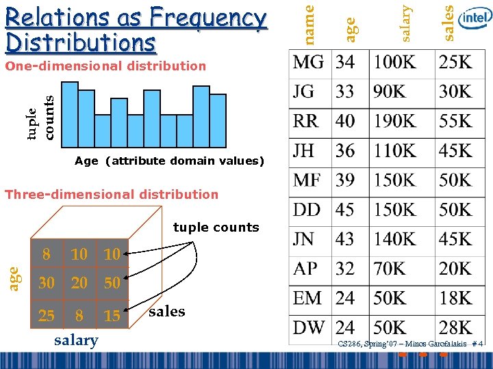 sales salary age name Relations as Frequency Distributions counts tuple One-dimensional distribution Age (attribute