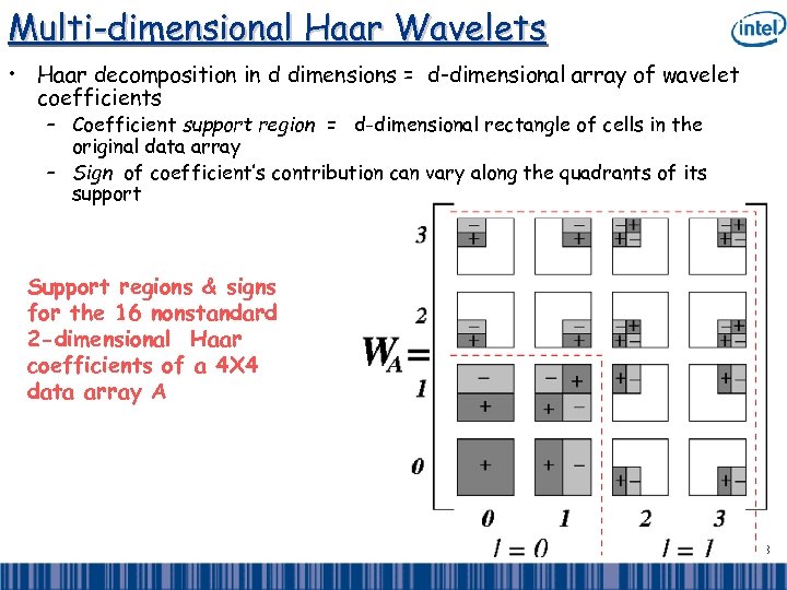 Multi-dimensional Haar Wavelets • Haar decomposition in d dimensions = d-dimensional array of wavelet