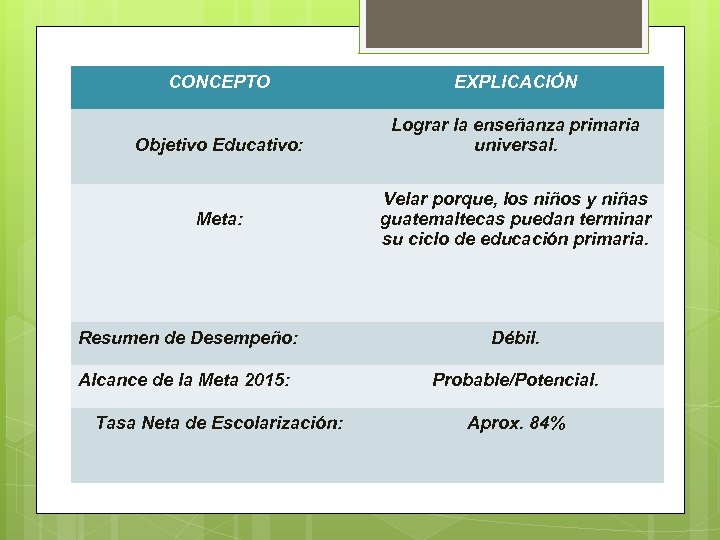 VEA CANAL CONCEPTO EXPLICACIÓN Lograr la enseñanza primaria Objetivo Educativo: universal. Ejemplo de Información
