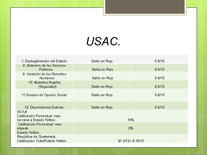 USAC. 7. Deslegitimación del Estado: 8. Deterioro de los Servicios Públicos: 9. Violación de