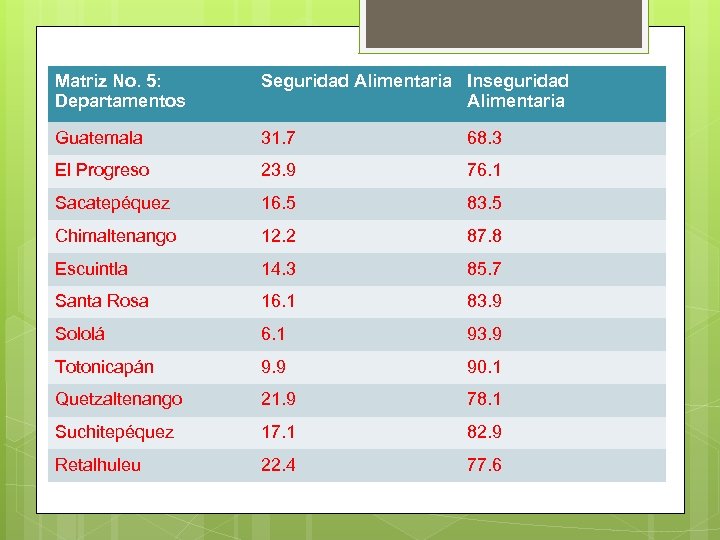 Matriz No. 5: Departamentos Seguridad Alimentaria Inseguridad Alimentaria Guatemala 31. 7 68. 3 El